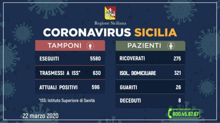 Coronavirus, ecco l’aggiornamento ufficiale sulla situazione in Sicilia