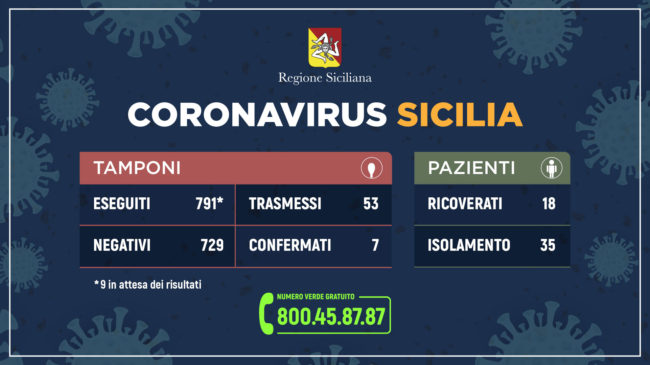 Coronavirus in Sicilia, aggiornamento quotidiano della Regione: tamponi, soggetti positivi e ricoverati. Nessuno in terapia intensiva