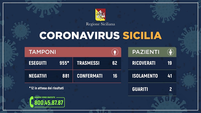 Aggiornamento Coronavirus in Sicilia: salgono a 62 i casi accertati, 8 in più di ieri