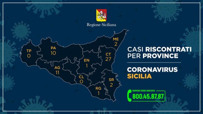 Coronavirus in Sicilia, l’AGGIORNAMENTO ufficiale: 54 casi totali, Catania la provincia con più contagiati