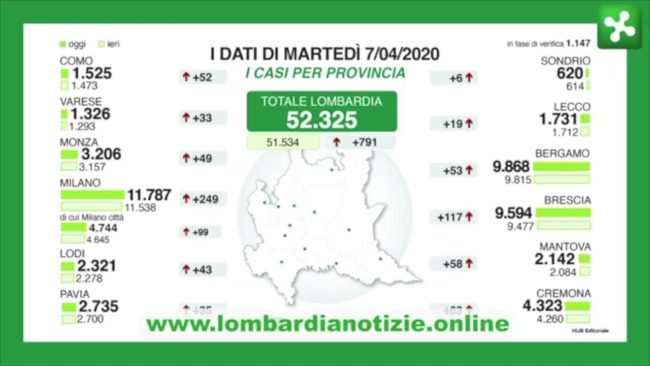 Coronavirus, Fontana: “Trovato test sierologico affidabile”