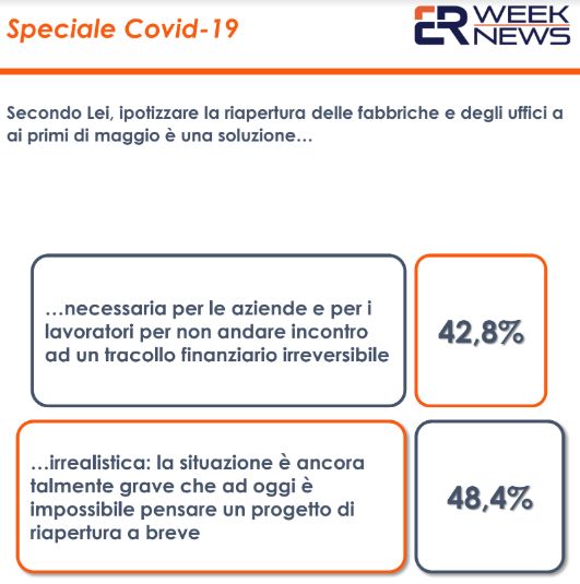 Coronavirus, un sondaggio: per 59% intervistati UE non ha piu' senso
