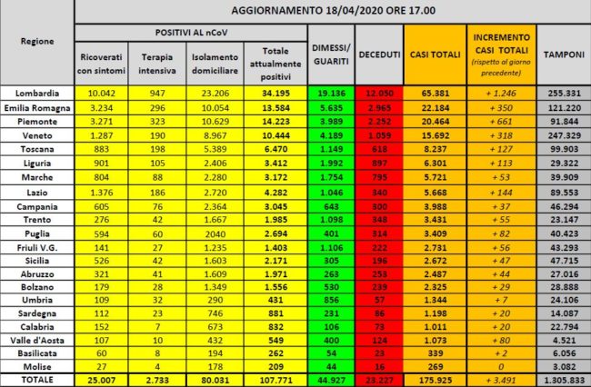 Coronavirus, in Italia 107.771 positivi, 23.227 morti e 44.927 guariti