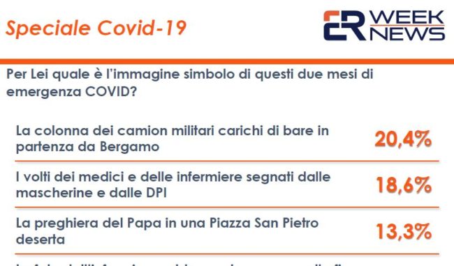 Coronavirus, sondaggio: italiani non dimenticano camion carichi di bare