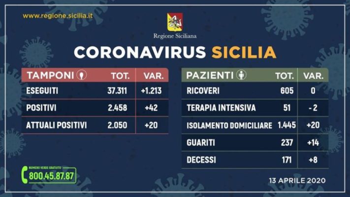 Coronavirus, i DATI aggiornati in Sicilia: guarite 14 persone, 8 decessi