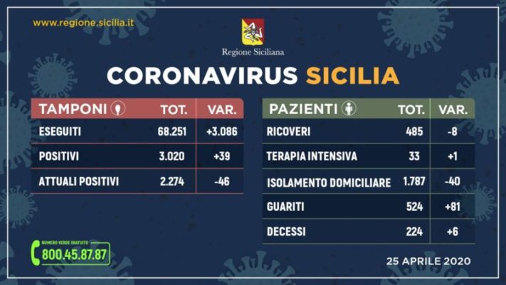 Coronavirus in Sicilia, il bollettino di oggi: +39 nuovi positivi, +6 deceduti, +81 guariti