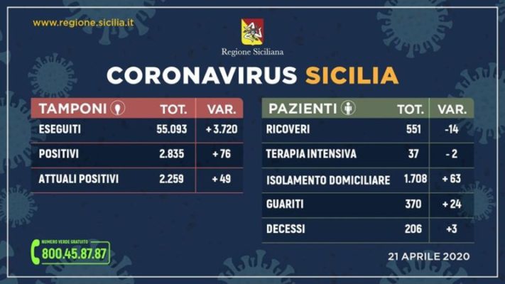 Coronavirus, i DATI di oggi in Sicilia: lieve aumento dei contagi, 2.259 attuali positivi