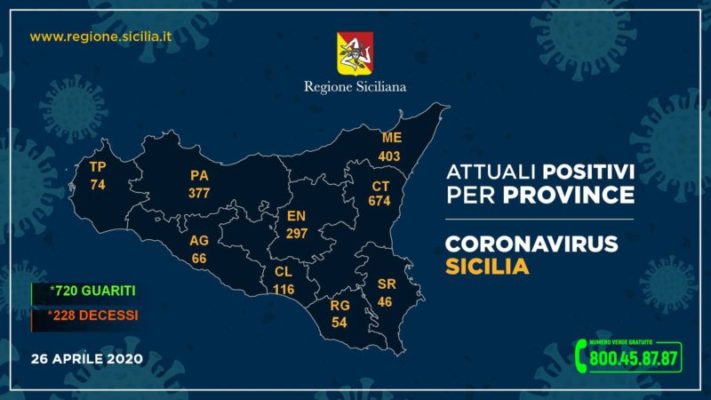 Coronavirus in Sicilia, i CASI provincia per provincia: aumentano i guariti e diminuiscono i contagi