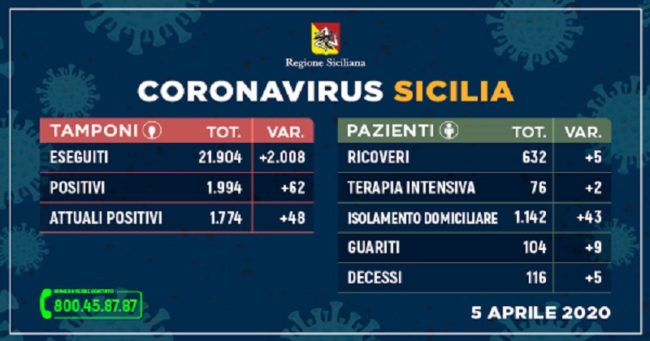 Covid-19 in Sicilia aggiornamento dati, in 24 ore: +52 positivi, + 4 guariti e +7 deceduti