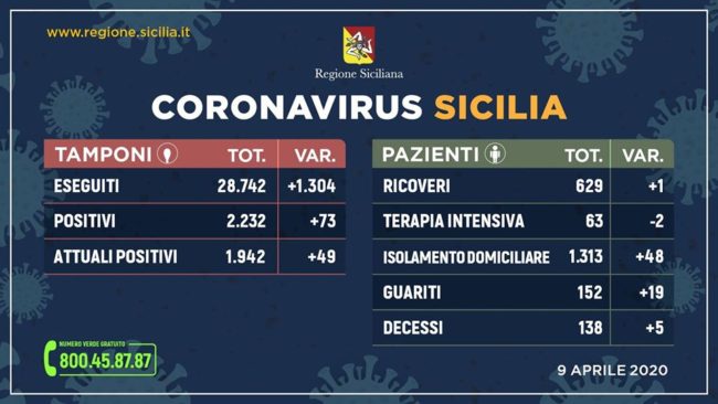Coronavirus Sicilia, riepilogo della Regione: un solo ricovero in più, -2 in Terapia Intensiva, +49 contagi