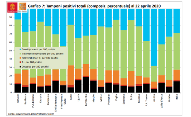 In Sicilia l’impatto del Coronavirus è più contenuto: seconda regione con minor numero di positivi