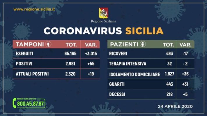 Coronavirus in Sicilia, i dati aggiornati al 24 aprile: +55 positivi, +31 guariti, +5 deceduti