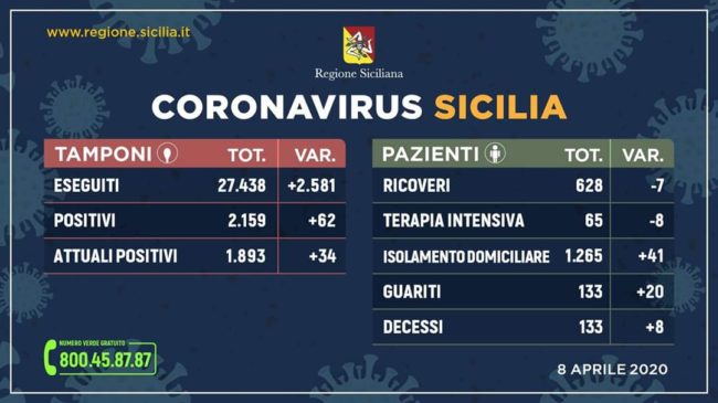 Coronavirus Sicilia, numeri incoraggianti anche oggi: solo 34 i nuovi positivi, i DATI completi