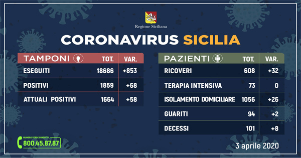 Coronavirus, la situazione in Sicilia: 1664 contagiati, +68 positivi ,+2 guariti, +8 deceduti