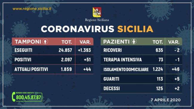 COVID-19 Sicilia, l’aggiornamento di oggi: in 24 ore +51 positivi, +5 guariti e +2 deceduti
