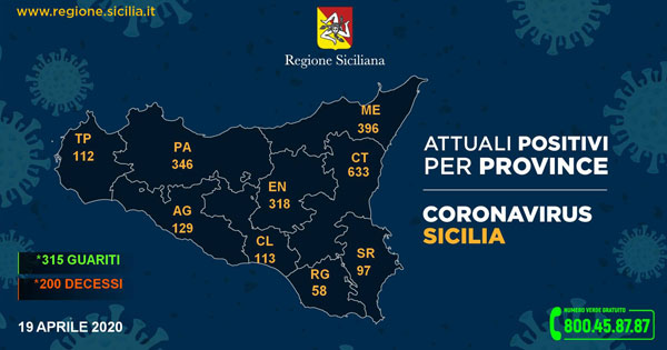 Coronavirus in Sicilia, ecco la situazione nelle singole province aggiornata al 19 aprile