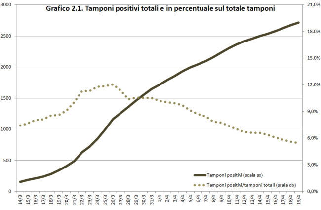 Covid-19 in Sicilia, trend incoraggiante: calo dei positivi e dei ricoverati