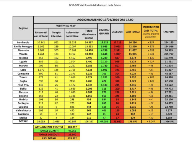 Dati Covid-19 in Italia aggiornato al 19 aprile: +3.047 nuovi casi, +433 deceduti, +2.128 guariti