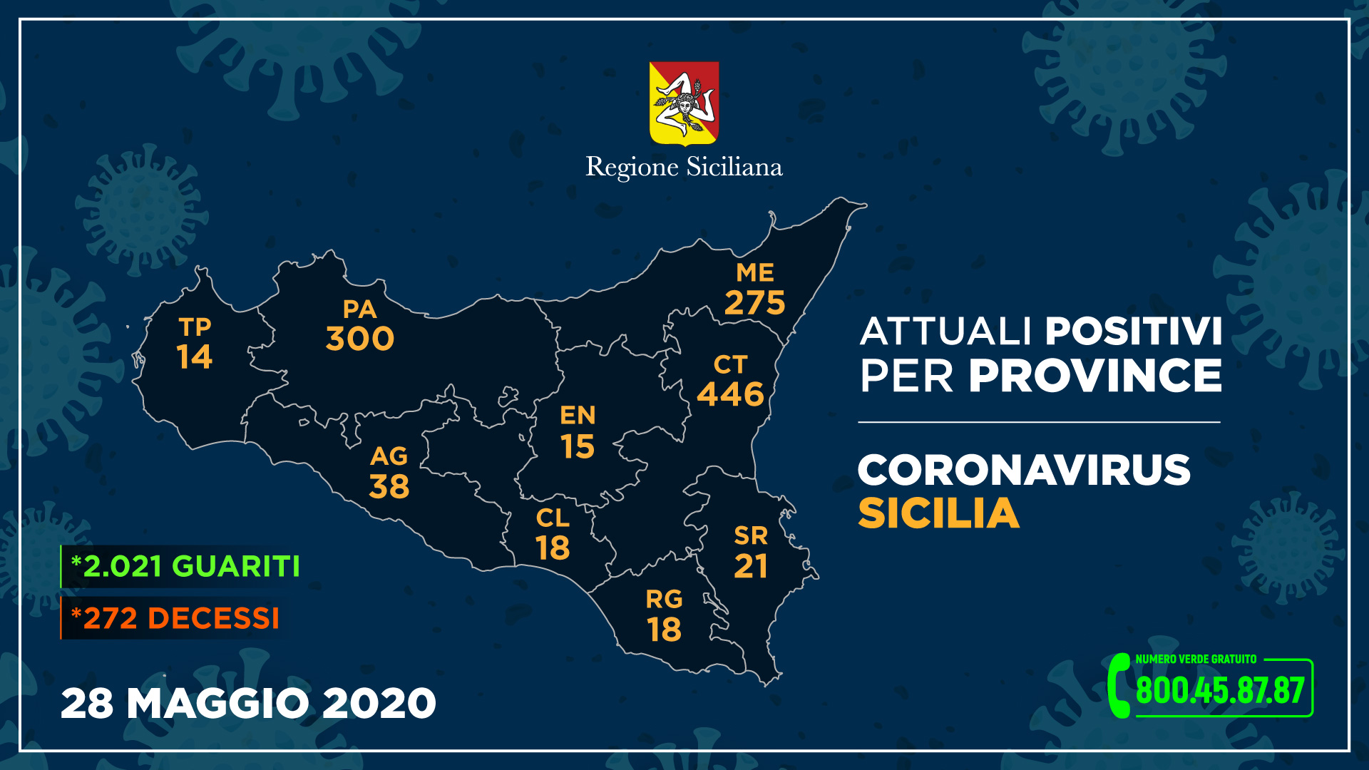Regione Siciliana, quadro riepilogativo provincia per provincia: tre aree con zero ricoverati