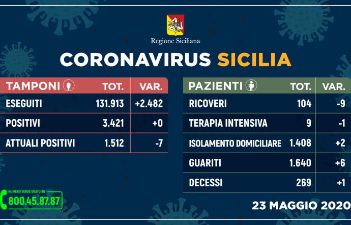Zero contagi in Sicilia: oggi è il giorno tanto atteso. Un decesso e sei guariti