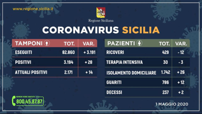 Coronavirus in Sicilia, i DATI aggiornati: diminuiscono i ricoveri, aumentano i guariti
