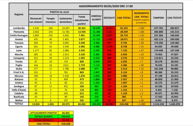 Coronavirus, +1.083 positivi e 194 decessi, in calo contagi e ricoveri