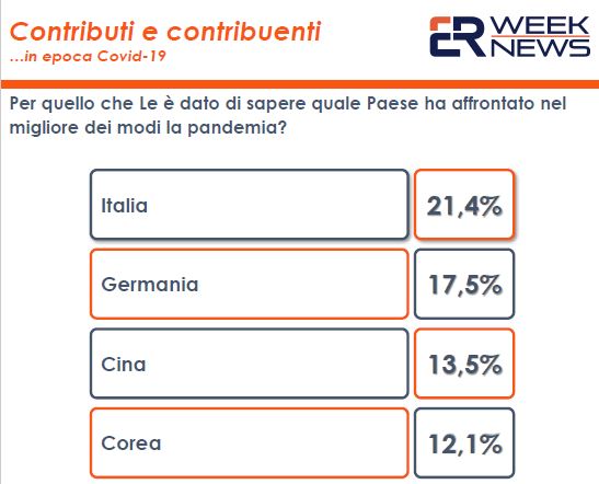 Per il 21,4% degli italiani il Paese ha affrontato al meglio la pandemia
