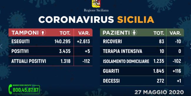 Regione Siciliana, i DATI sull’emergenza aggiornati: 5 positivi, 1.318 attualmente contagiati