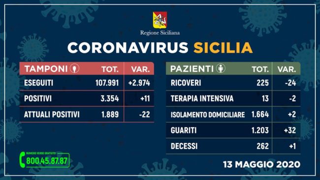 Regione Siciliana, i DATI sull’emergenza aggiornati: 11 nuovi positivi, 1.889 attualmente contagiati