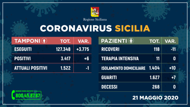 Regione Siciliana, i DATI sull’emergenza aggiornati: 6 nuovi positivi, 1.522 attualmente contagiati