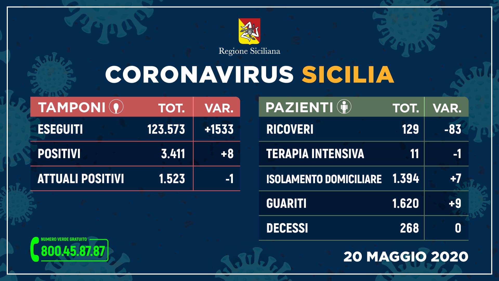 Emergenza sanitaria, i DATI della Regione Siciliana: 8 nuovi positivi, 1.523 attualmente contagiati