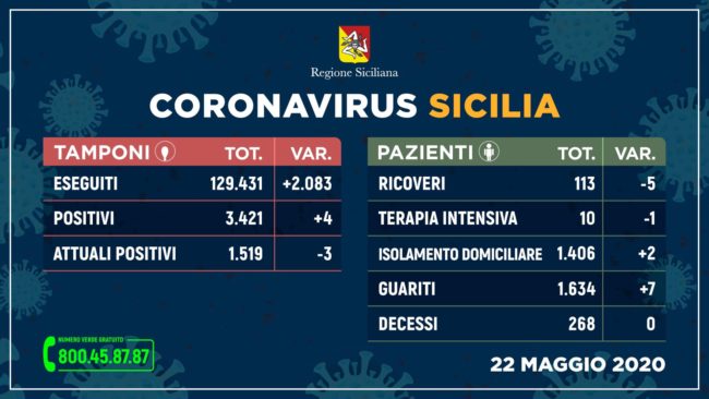 Regione Siciliana, i DATI sull’emergenza aggiornati: calano nuovi positivi, contagio zero più vicino