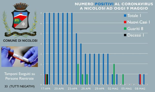 Coronavirus, nuovo caso a Nicolosi. Sindaco Pulvirenti: “Notizia che ci deve far riflettere. Non è finita”
