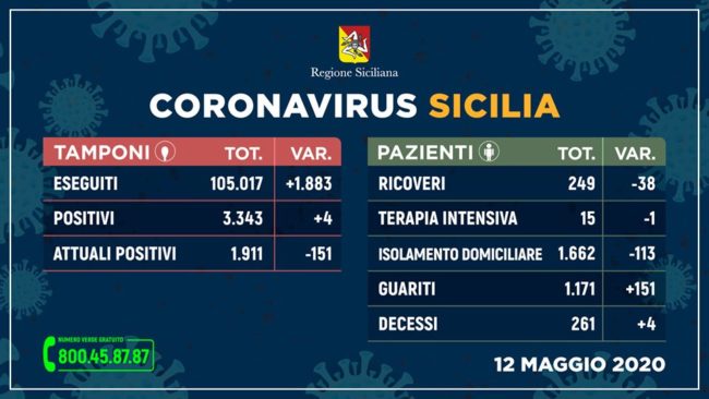 Emergenza Coronavirus in Sicilia: aumentano i guariti, 4 decessi in più