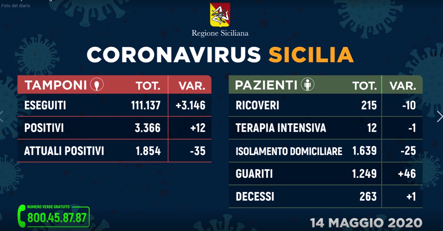 Regione Siciliana, i DATI sull’emergenza aggiornati: 12 nuovi positivi, 1.854 attualmente contagiati