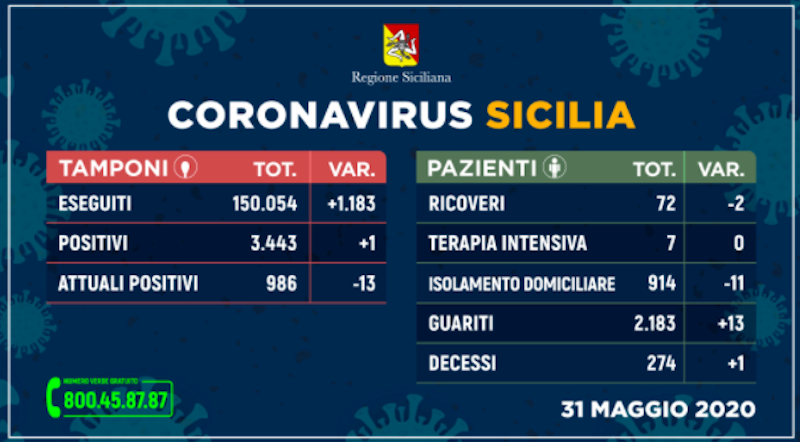 Contagi in Sicilia, i DATI aggiornati: solo un nuovo caso nelle ultime 24 ore