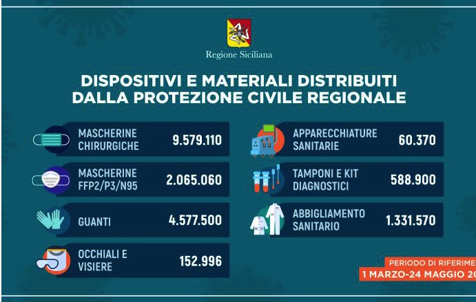 Regione Siciliana, distribuiti in due mesi circa 18 milioni di dispositivi individuali e sanitari