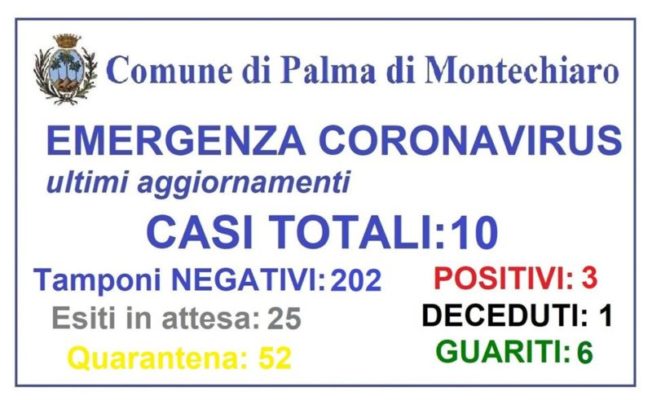 “Un altro focolaio”, un caso di positività al Coronavirus a Palma di Montechiaro
