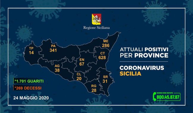 Sicilia, attuali positivi e andamento dell’emergenza sanitaria in ogni singola provincia