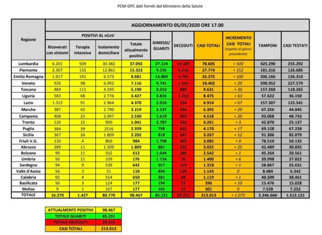 Coronavirus in Italia, ecco i dati aggiornati al 5 maggio
