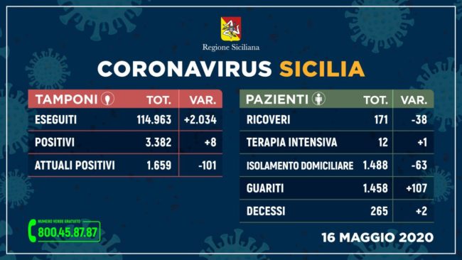 Coronavirus in Sicilia, ecco i DATI aggiornati: 38 ricoverati in meno, 107 persone guarite