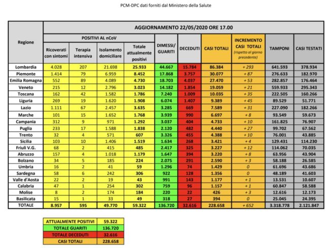 Protezione Civile, i DATI di oggi: ancora in calo gli attualmente positivi, 130 deceduti, +2.160 guariti