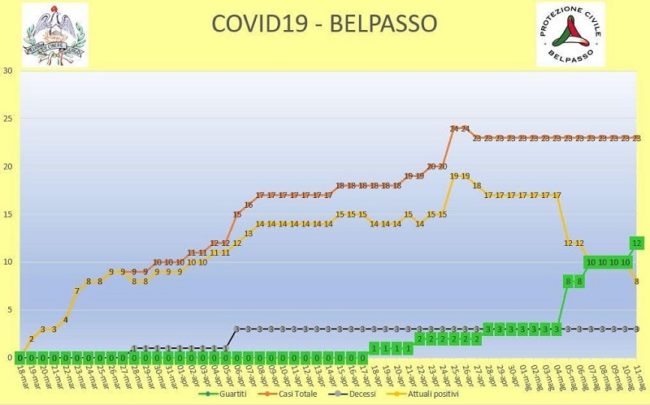 Belpasso, 23 casi positivi di Covid: aumentano i guariti. Sindaco Motta: “A giugno contiamo di riaprire la piscina”