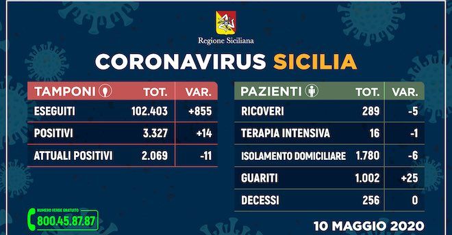 Situazione Covid-19 in Sicilia aggiornato a domenica 10 maggio: +14 positivi, +25 guariti e 0 deceduti