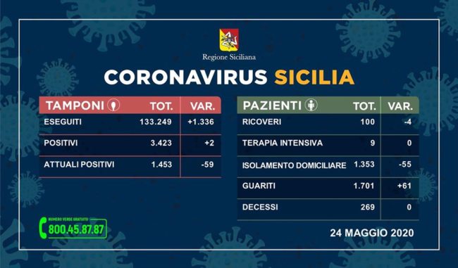 Nuovi contagi in Sicilia: +2 positivi in 24 ore, l’aggiornamento di domenica 24 maggio