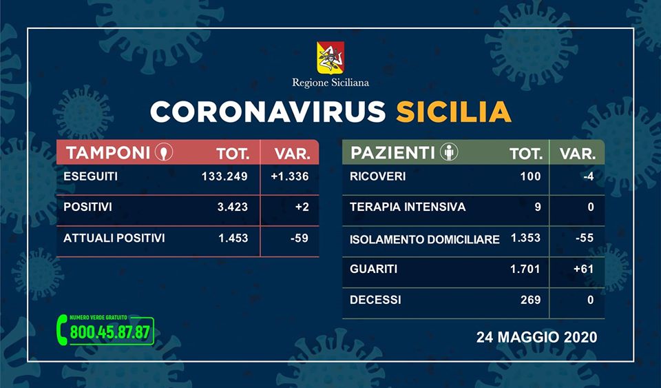 Nuovi contagi in Sicilia: +2 positivi in 24 ore, l’aggiornamento di domenica 24 maggio