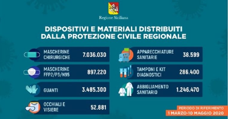 Distribuiti in Sicilia dall’inizio dell’epidemia oltre 13 milioni di dpi e apparecchi sanitari