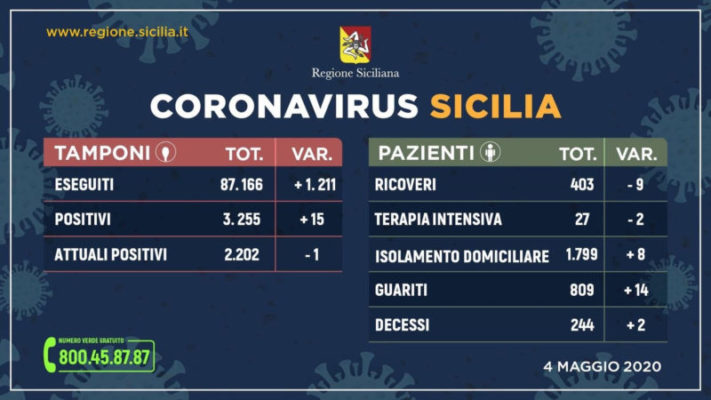 Sicilia, aggiornamento lunedì 4 maggio: ancora decessi per Coronavirus, +15 i positivi