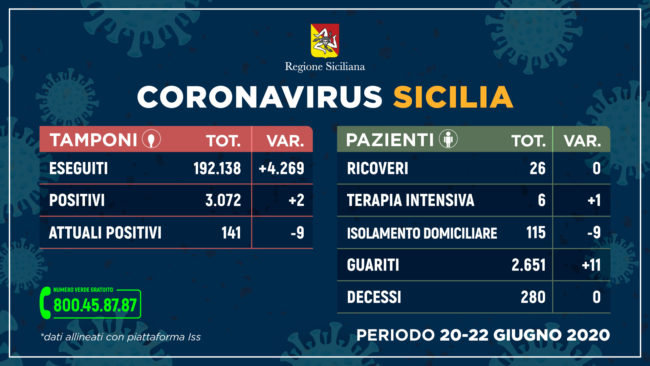Contagi in Sicilia, negli ultimi tre giorni nessun decesso: solo 2 nuovi casi positivi
