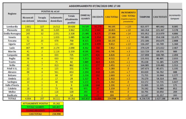 Coronavirus, dimessi e guariti superano quota 165 mila